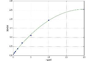 A typical standard curve (IFNGR2 ELISA Kit)