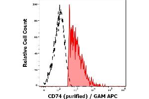 Separation of human CD74 positive lymphocytes (red-filled) from CD74 negative lymphocytes (black-dashed) in flow cytometry analysis (surface staining) of human peripheral whole blood stained using anti-human CD74 (LN2) purified antibody (concentration in sample 1,7 μg/mL, GAM APC). (CD74 antibody)