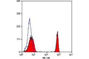 Staining of human peripheral blood lymphocytes with MOUSE ANTI HUMAN CD4:RPE (ABIN118488). (CD4 antibody  (PE))