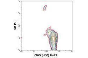 Flow Cytometry (FACS) image for anti-CD34 (CD34) antibody (PE) (ABIN2663390) (CD34 antibody  (PE))