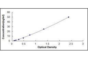 Typical standard curve (PPARG ELISA Kit)