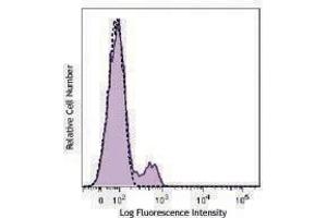 Flow Cytometry (FACS) image for anti-CD200 (CD200) antibody (Alexa Fluor 647) (ABIN2657155) (CD200 antibody  (Alexa Fluor 647))