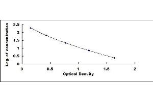 Typical standard curve (FSH ELISA Kit)