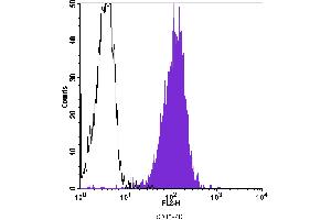 Flow Cytometry (FACS) image for anti-Complement Component Receptor 1 (CD35) (CR1) antibody (PE) (ABIN2144864) (CD35 antibody  (PE))