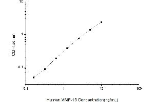 Typical standard curve (MMP15 ELISA Kit)