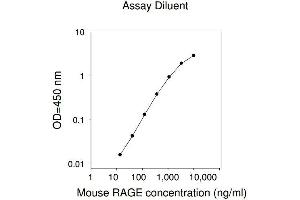 ELISA image for Advanced Glycosylation End Product-Specific Receptor (AGER) ELISA Kit (ABIN625423) (RAGE ELISA Kit)