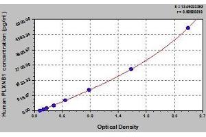 Typical standard curve (PLXNB1 ELISA Kit)