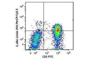 Flow Cytometry (FACS) image for anti-Interleukin 6 Receptor (IL6R) antibody (PerCP-Cy5.5) (ABIN2659946) (IL-6 Receptor antibody  (PerCP-Cy5.5))