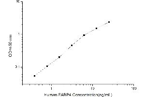 Typical standard curve (FABP4 ELISA Kit)