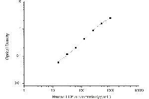 Typical standard curve (Leptin ELISA Kit)