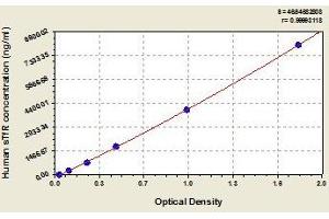 Typical standard curve (sTfR ELISA Kit)