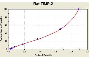 Diagramm of the ELISA kit to detect Rat T1 MP-2with the optical density on the x-axis and the concentration on the y-axis. (TIMP2 ELISA Kit)