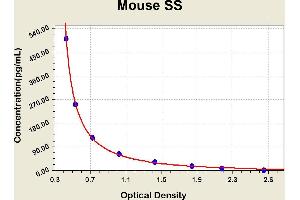 Diagramm of the ELISA kit to detect Mouse SSwith the optical density on the x-axis and the concentration on the y-axis.