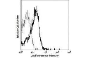 Flow Cytometry (FACS) image for anti-Interleukin 10 Receptor, alpha (IL10RA) antibody (ABIN2665960) (IL-10RA antibody)