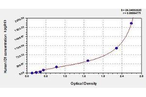 Typical standard curve (ID1 ELISA Kit)