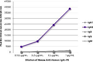 FLISA plate was coated with purified human IgA1, IgA2, IgD, IgG, and IgM. (Mouse anti-Human IgA2 Antibody (PE))