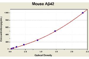 Diagramm of the ELISA kit to detect Mouse Abeta 42with the optical density on the x-axis and the concentration on the y-axis.