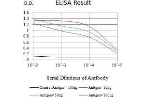 Black line: Control Antigen (100 ng),Purple line: Antigen (10 ng), Blue line: Antigen (50 ng), Red line:Antigen (100 ng) (CAPNL1 antibody  (AA 501-714))