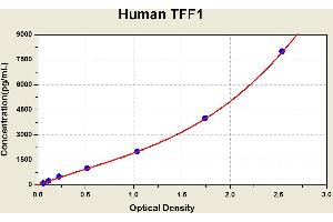 Diagramm of the ELISA kit to detect Human TFF1with the optical density on the x-axis and the concentration on the y-axis. (TFF1 ELISA Kit)