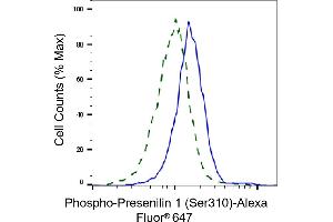 Validation of Presenilin 1 knockdown using flow cytometry. (Recombinant Presenilin 1 antibody  (pSer310))