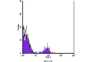 Flow Cytometry (FACS) image for anti-CD19 Molecule (CD19) antibody (APC) (ABIN2144228) (CD19 antibody  (APC))