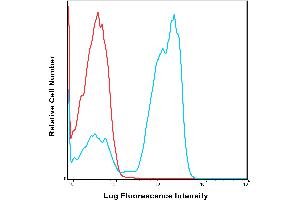 Human peripheral blood lymphocytes were stained with FITC RPA-2. (CD2 antibody)