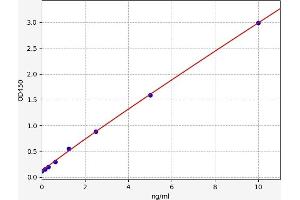 Typical standard curve (KBTBD13 ELISA Kit)