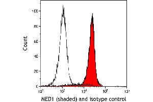 Flow Cytometry (FACS) image for anti-Mediator Complex Subunit 1 (MED1) (AA 1550-1581) antibody (ABIN7455140) (Recombinant MED1 antibody  (AA 1550-1581))