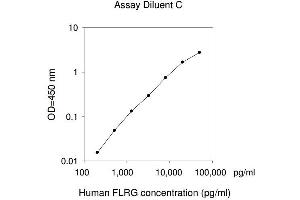ELISA image for Follistatin-Like 3 (Secreted Glycoprotein) (FSTL3) ELISA Kit (ABIN625247)