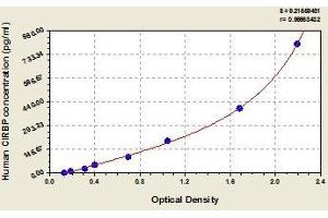 Typical standard curve (CIRBP ELISA Kit)
