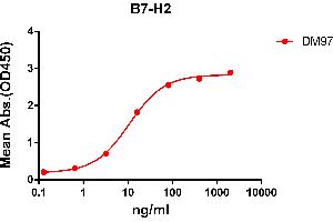 ELISA plate pre-coated by 2 μg/mL (100 μL/well) Human B7-H2 protein, mFc-His tagged protein ABIN6961102, ABIN7042233 and ABIN7042234 can bind Rabbit anti-B7-H2 monoclonal antibody (clone: DM97) in a linear range of 3. (ICOSLG antibody  (AA 19-256))
