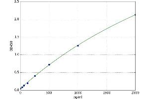 A typical standard curve