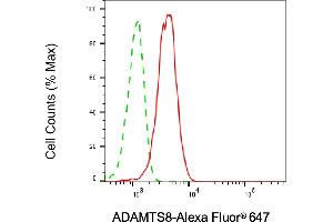 Flow cytometric analysis of ADAMTS8 expression in C2C12 cells using ADAMTS8 antibody (ABIN7797505), 1:2,000).