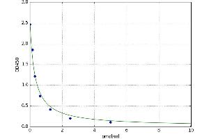 A typical standard curve (Estrone ELISA Kit)