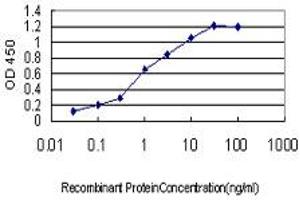 ELISA image for anti-Non-SMC Condensin I Complex, Subunit D2 (NCAPD2) (AA 1240-1339) antibody (ABIN599100) (NCAPD2 antibody  (AA 1240-1339))