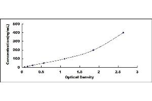 Typical standard curve (SERPING1 ELISA Kit)