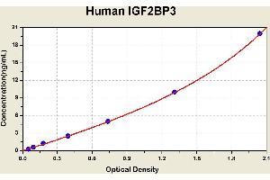 Diagramm of the ELISA kit to detect Human 1 GF2BP3with the optical density on the x-axis and the concentration on the y-axis.