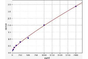 Typical standard curve (NCOR1 ELISA Kit)