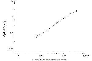 Typical standard curve (HMOX1 ELISA Kit)