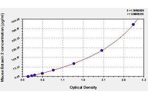 Typical standard curve (CCL26 ELISA Kit)