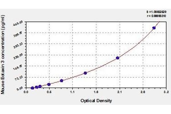 CCL26 ELISA Kit