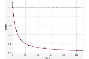 Typical standard curve (Glycosaminoglycans (GAGs) ELISA Kit)