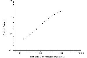 Typical standard curve (SHBG ELISA Kit)