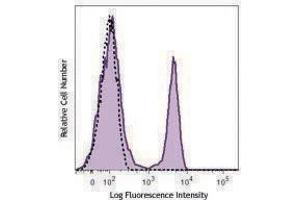 Flow Cytometry (FACS) image for anti-CD3 (CD3) antibody (APC) (ABIN2658172) (CD3 antibody  (APC))