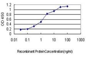 ELISA image for anti-GRB2-Related Adaptor Protein 2 (GRAP2) (AA 226-315) antibody (ABIN564056)