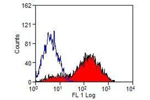 Flow Cytometry (FACS) image for anti-CD69 (CD69) antibody (PE) (ABIN7490125) (CD69 antibody  (PE))