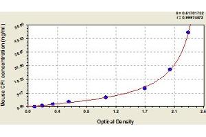 Typical Standard Curve (Complement Factor I ELISA Kit)