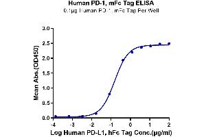 Immobilized Human PD-1, mFc Tag at 1 μg/mL (100 μL/well) on the plate. (PD-1 Protein (AA 25-167) (mFc Tag))