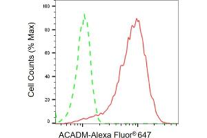 Flow cytometric analysis of ACADM expression in HepG2 cells using ACADM antibody ( (ABIN7799352), 1:2,000). (Recombinant Medium-Chain Specific Acyl-CoA Dehydrogenase, Mitochondrial (MCAD) antibody)