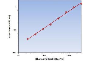 This is an example of what a typical standard curve will look like. (Follistatin ELISA Kit)